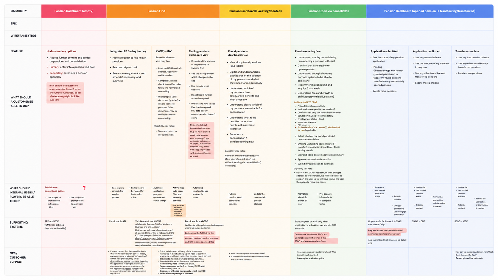 Service blueprint mapping the pension find and consolidation journey across capabilities, features, internal users, supporting systems and customer support