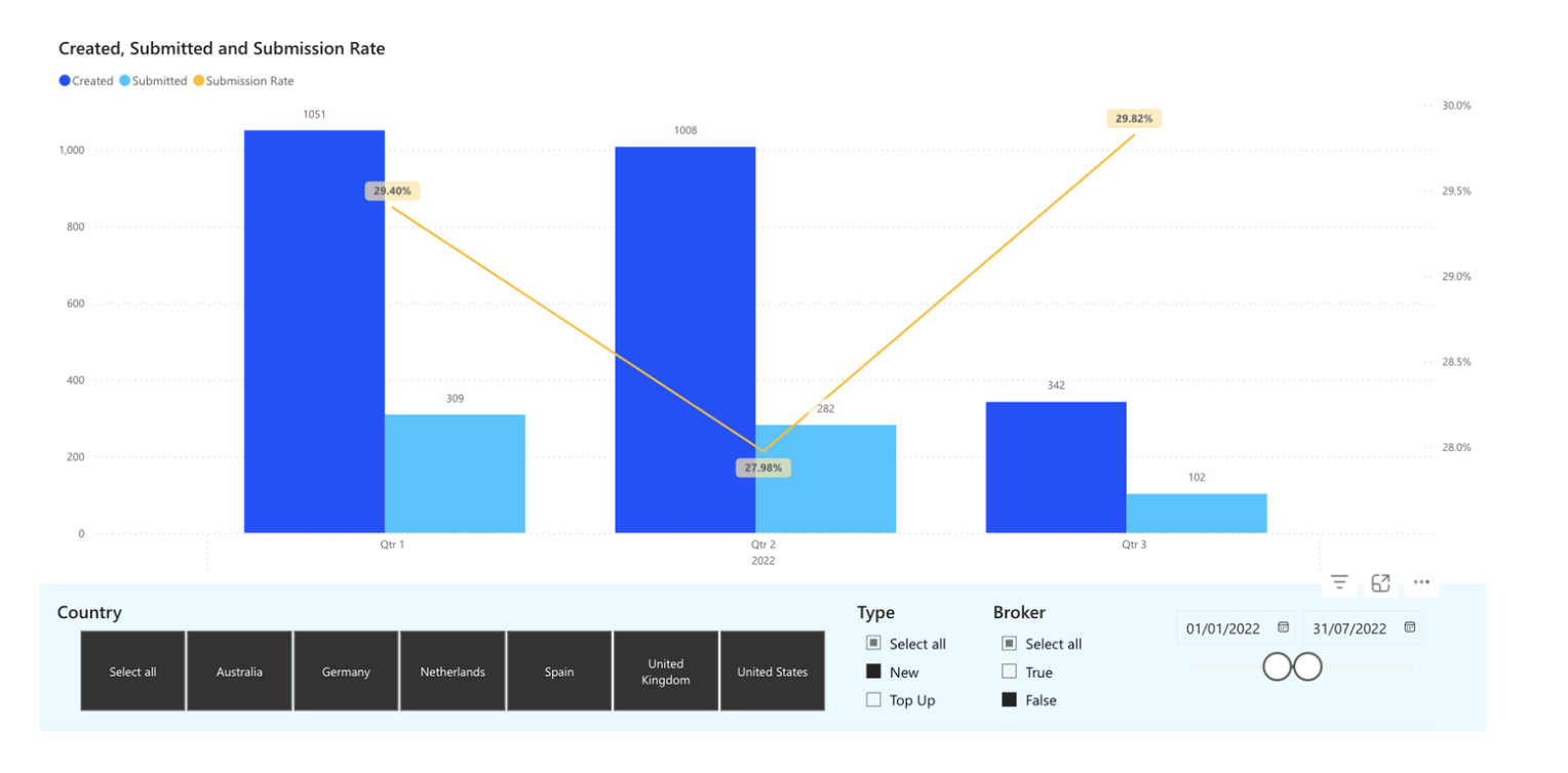 BI chart showing created vs submitted applications across Q1, Q2 and Q3 2022 with submission rates around 28 to 30 percent