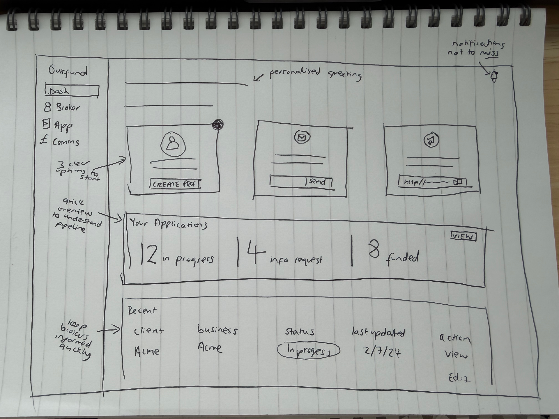 Hand-drawn dashboard sketch for the Outfund broker portal